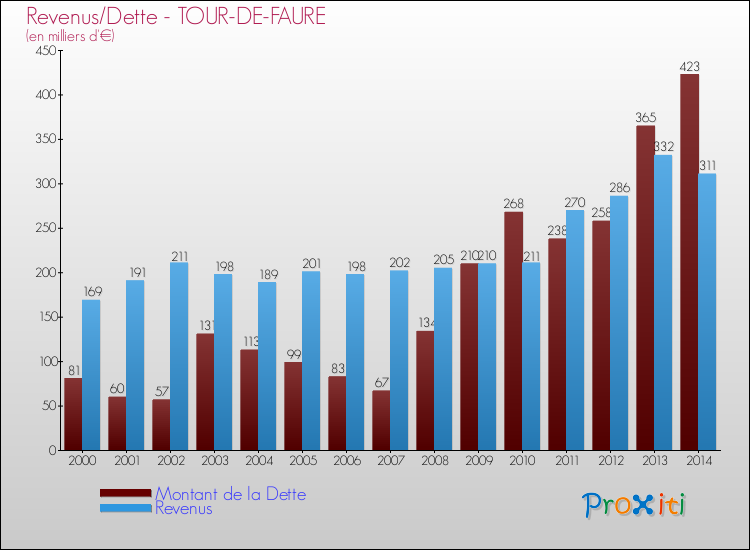 Evolution comparée de la dette et des revenus pour la commune de TOUR-DE-FAURE de 2000 à 2014 Comparaison de la dette et des revenus pour TOUR-DE-FAURE de 2000 à 2014
