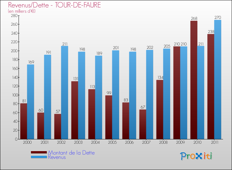 Evolution comparée de la dette et des revenus pour la commune de TOUR-DE-FAURE de 2000 à 2011 Comparaison de la dette et des revenus pour TOUR-DE-FAURE de 2000 à 2011