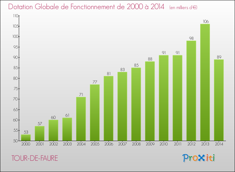 Evolution du montant de la Dotation Globale de Fonctionnement pour la commune de TOUR-DE-FAURE de 2000 à 2014 Evolution du montant de la Dotation Globale de Fonctionnement pour TOUR-DE-FAURE de 2000 à 2014