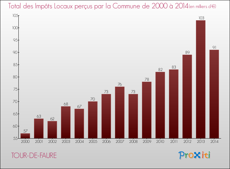Evolution des Impôts Locaux pour la commune de TOUR-DE-FAURE de 2000 à 2014 Evolution des Impôts Locaux pour TOUR-DE-FAURE de 2000 à 2014