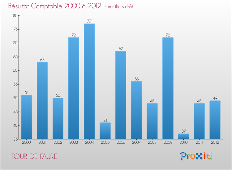 Evolution du résultat comptable pour la commune de TOUR-DE-FAURE de 2000 à 2012 Evolution du résultat comptable pour TOUR-DE-FAURE de 2000 à 2012