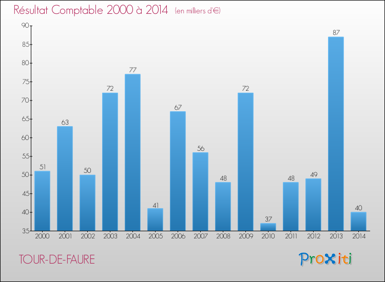 Evolution du résultat comptable pour la commune de TOUR-DE-FAURE de 2000 à 2014 Evolution du résultat comptable pour TOUR-DE-FAURE de 2000 à 2014