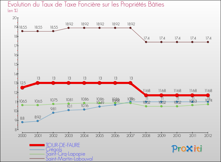 Evolution du taux de la taxe foncière sur le bati pour TOUR-DE-FAURE et les communes proches de 2000 à 2012 Comparaison des taux de taxe foncière sur le bati pour TOUR-DE-FAURE et les communes voisines de 2000 à 2012