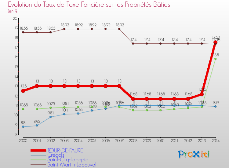 Evolution du taux de la taxe foncière sur le bati pour TOUR-DE-FAURE et les communes proches de 2000 à 2014 Comparaison des taux de taxe foncière sur le bati pour TOUR-DE-FAURE et les communes voisines de 2000 à 2014