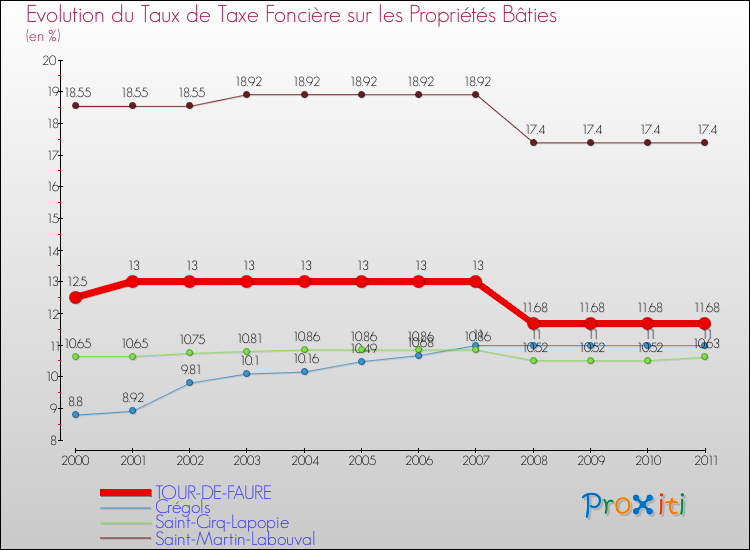 Evolution du taux de la taxe foncière sur le bati pour TOUR-DE-FAURE et les communes proches Comparaison des taux de taxe foncière sur le bati pour TOUR-DE-FAURE et les communes voisines