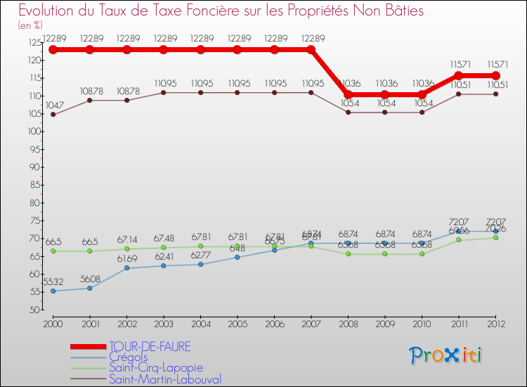 Evolution du taux de la taxe foncière sur les immeubles et terrains non batis pour TOUR-DE-FAURE et les communes proches de 2000 à 2012 Comparaison des taux de la taxe foncière sur les immeubles et terrains non batis pour TOUR-DE-FAURE et les communes voisines de 2000 à 2012