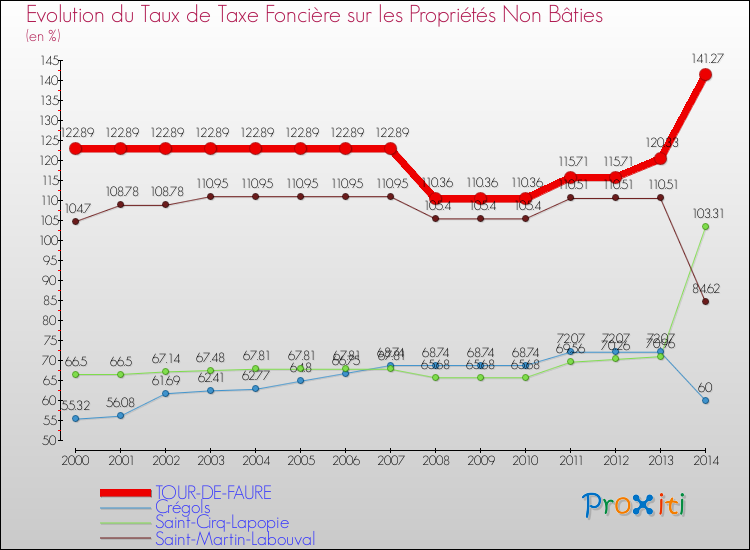Evolution du taux de la taxe foncière sur les immeubles et terrains non batis pour TOUR-DE-FAURE et les communes proches de 2000 à 2014 Comparaison des taux de la taxe foncière sur les immeubles et terrains non batis pour TOUR-DE-FAURE et les communes voisines de 2000 à 2014