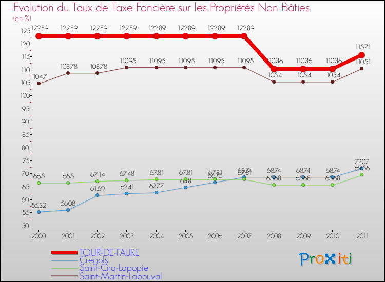 Evolution du taux de la taxe foncière sur les immeubles et terrains non batis pour TOUR-DE-FAURE et les communes proches Comparaison des taux de la taxe foncière sur les immeubles et terrains non batis pour TOUR-DE-FAURE et les communes voisines