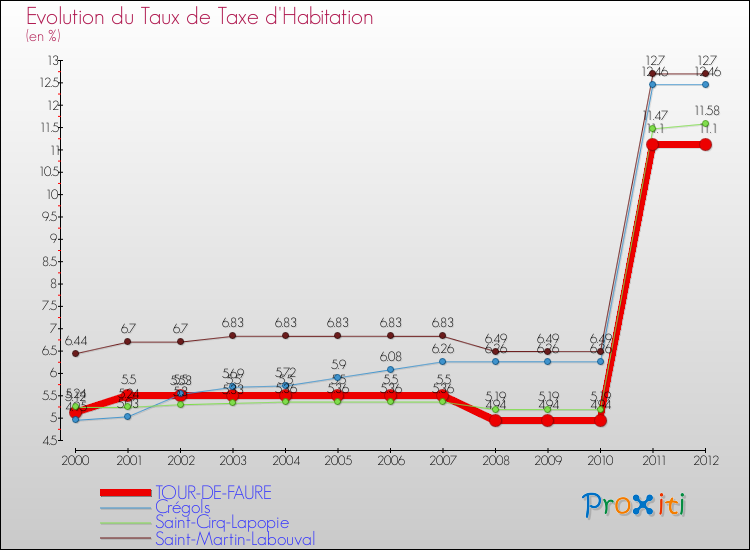 Evolution du taux de la taxe d'habitation pour TOUR-DE-FAURE et les communes proches Comparaison des taux de la taxe d'habitation pour TOUR-DE-FAURE et les communes voisines