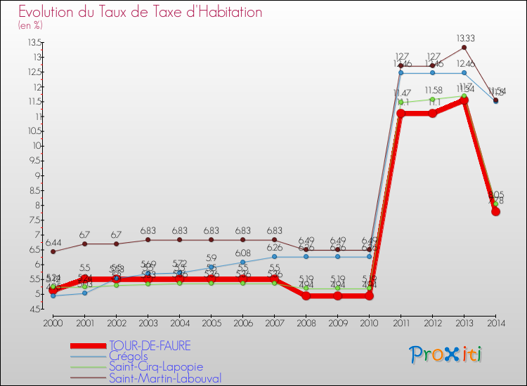 Evolution du taux de la taxe d'habitation pour TOUR-DE-FAURE et les communes proches de 2000 à 2014 Comparaison des taux de la taxe d'habitation pour TOUR-DE-FAURE et les communes voisines de 2000 à 2014