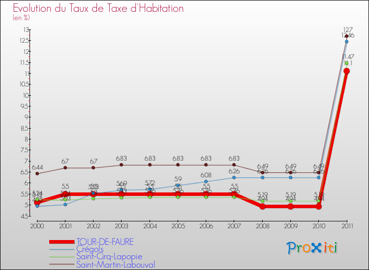 Evolution du taux de la taxe d'habitation pour TOUR-DE-FAURE et les communes proches Comparaison des taux de la taxe d'habitation pour TOUR-DE-FAURE et les communes voisines
