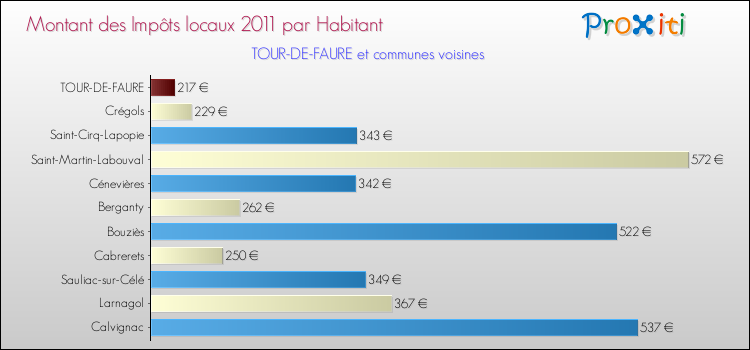 Montant des impôts locaux par Habitant pour TOUR-DE-FAURE et les communes proches Comparaison des impôts locaux par habitant pour TOUR-DE-FAURE et les communes voisines