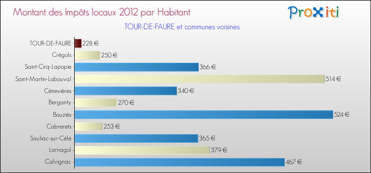Montant des impôts locaux par Habitant pour TOUR-DE-FAURE et les communes proches Comparaison des impôts locaux par habitant pour TOUR-DE-FAURE et les communes voisines