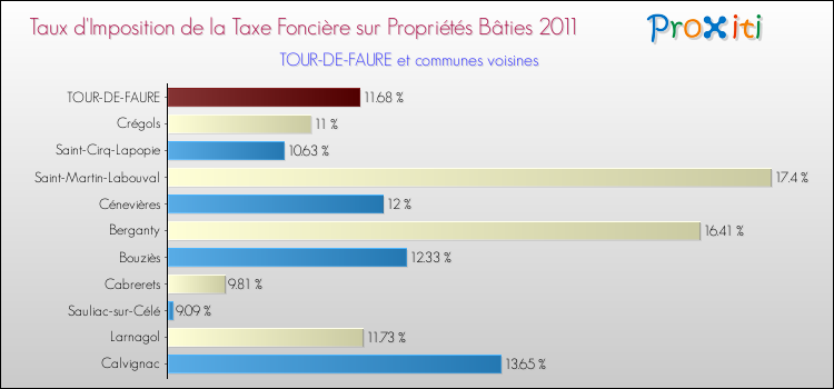 Taux d'imposition de la taxe foncière sur le bati 2011 pour TOUR-DE-FAURE et les communes proches Comparaison des taux d'imposition de la taxe foncière sur le bati 2011 pour TOUR-DE-FAURE et les communes voisines