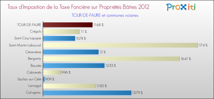Taux d'imposition de la taxe foncière sur le bati 2012 pour TOUR-DE-FAURE et les communes proches Comparaison des taux d'imposition de la taxe foncière sur le bati 2012 pour TOUR-DE-FAURE et les communes voisines