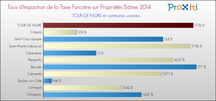 Taux d'imposition de la taxe foncière sur le bati 2014 pour TOUR-DE-FAURE et les communes proches Comparaison des taux d'imposition de la taxe foncière sur le bati 2014 pour TOUR-DE-FAURE et les communes voisines