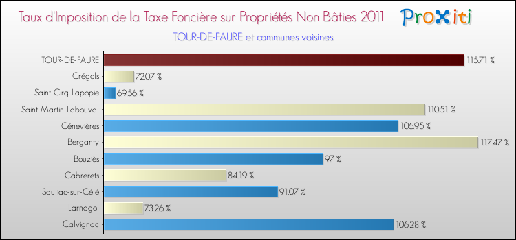 Taux d'imposition de la taxe foncière sur les immeubles et terrains non batis 2011 pour TOUR-DE-FAURE et les communes proches Comparaison des taux d'imposition de la taxe foncière sur les immeubles et terrains non batis 2011 pour TOUR-DE-FAURE et les communes voisines