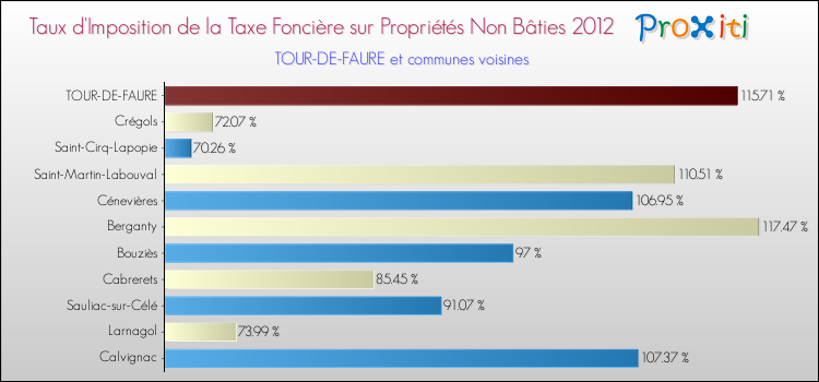 Taux d'imposition de la taxe foncière sur les immeubles et terrains non batis 2012 pour TOUR-DE-FAURE et les communes proches Comparaison des taux d'imposition de la taxe foncière sur les immeubles et terrains non batis 2012 pour TOUR-DE-FAURE et les communes voisines