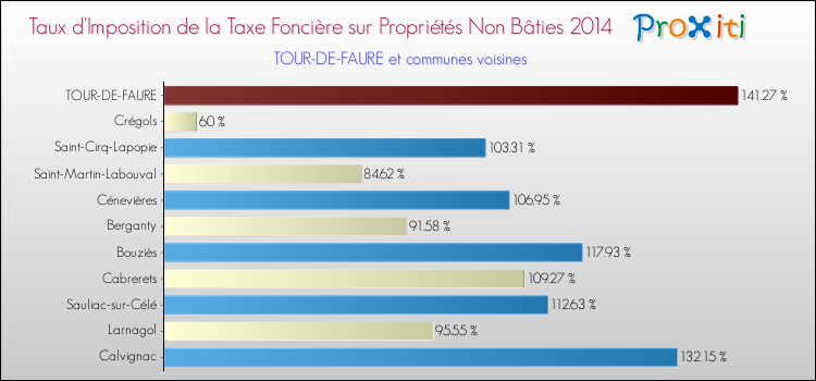 Taux d'imposition de la taxe foncière sur les immeubles et terrains non batis 2014 pour TOUR-DE-FAURE et les communes proches Comparaison des taux d'imposition de la taxe foncière sur les immeubles et terrains non batis 2014 pour TOUR-DE-FAURE et les communes voisines