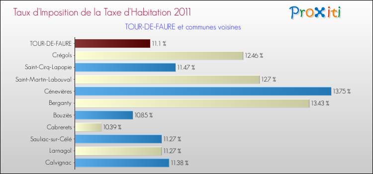Taux d'imposition de la taxe d'habitation 2011 pour TOUR-DE-FAURE et les communes proches Comparaison des taux d'imposition de la taxe d'habitation 2011 pour TOUR-DE-FAURE et les communes voisines