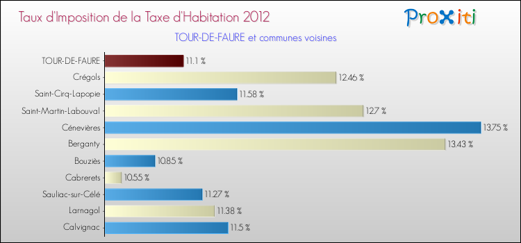 Taux d'imposition de la taxe d'habitation 2012 pour TOUR-DE-FAURE et les communes proches Comparaison des taux d'imposition de la taxe d'habitation 2012 pour TOUR-DE-FAURE et les communes voisines