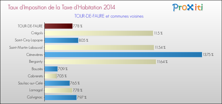 Taux d'imposition de la taxe d'habitation 2014 pour TOUR-DE-FAURE et les communes proches Comparaison des taux d'imposition de la taxe d'habitation 2014 pour TOUR-DE-FAURE et les communes voisines