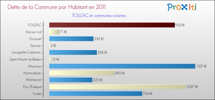 Dette par habitant de la commune en 2011 pour TOUZAC et les communes proches Comparaison de la dette par habitant de la commune en 2011 pour TOUZAC et les communes voisines