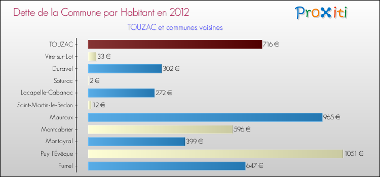 Dette par habitant de la commune en 2012 pour TOUZAC et les communes proches Comparaison de la dette par habitant de la commune en 2012 pour TOUZAC et les communes voisines