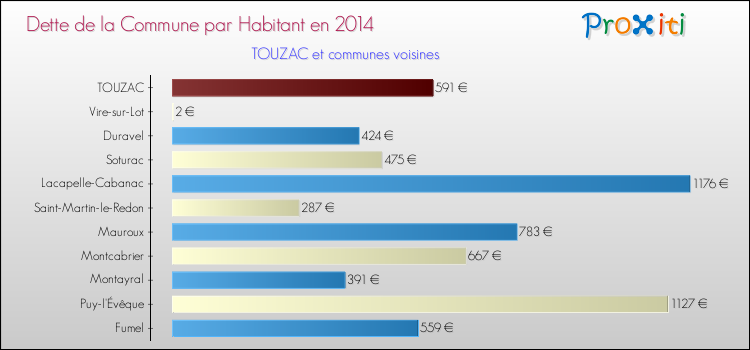 Dette par habitant de la commune en 2014 pour TOUZAC et les communes proches Comparaison de la dette par habitant de la commune en 2014 pour TOUZAC et les communes voisines