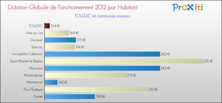 Montant des dotations globales de fonctionnement DGF par Habitant pour TOUZAC et les communes proches Comparaison des des dotations globales de fonctionnement DGF par habitant pour TOUZAC et les communes voisines