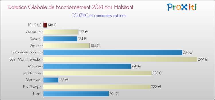 Montant des dotations globales de fonctionnement DGF par Habitant pour TOUZAC et les communes proches en 2014. Comparaison des des dotations globales de fonctionnement DGF par habitant pour TOUZAC et les communes voisines en 2014.