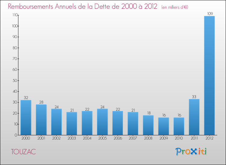 Evolution de l'annuité de la dette pour la commune de TOUZAC de 2000 à 2012 Annuités de la dette pour TOUZAC de 2000 à 2012