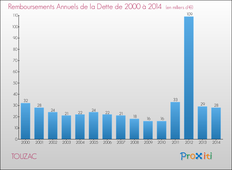 Evolution de l'annuité de la dette pour la commune de TOUZAC de 2000 à 2014 Annuités de la dette pour TOUZAC de 2000 à 2014