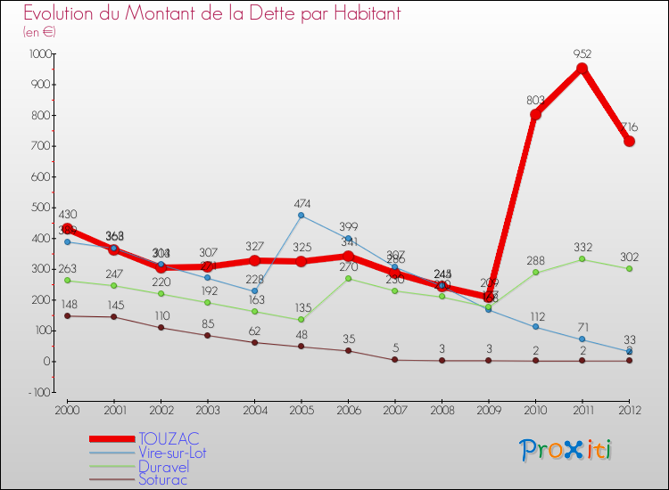 Evolution de la dette par habitant pour la commune de TOUZAC et les communes proches de 2000 à 2012 Comparaison de la dette par habitant pour TOUZAC et les communes voisines de 2000 à 2012