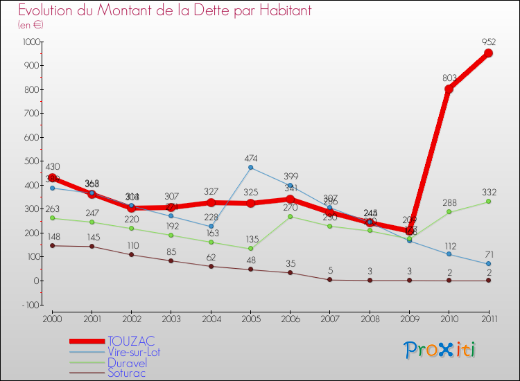 Evolution de la dette par habitant pour la commune de TOUZAC et les communes proches Comparaison de la dette par habitant pour TOUZAC et les communes voisines