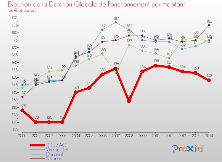 Evolution et montant de la dotation globale de fonctionnement par Habitant pour TOUZAC et les communes proches de 2000 à 2014. Comparaison des dotations globales de fonctionnement par habitant pour TOUZAC et les communes voisines de 2000 à 2014.