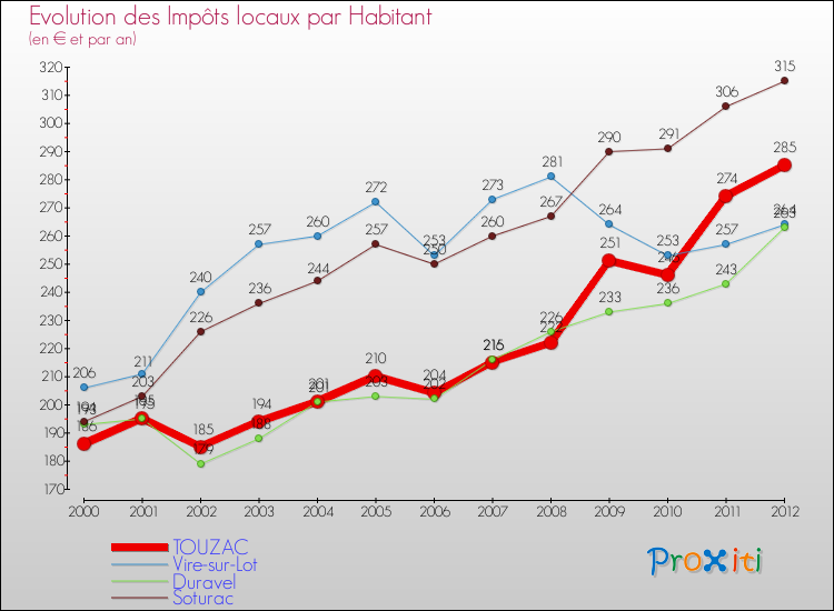 Evolution et montant des impôts locaux par Habitant pour TOUZAC et les communes proches Comparaison des impôts locaux par habitant pour TOUZAC et les communes voisines