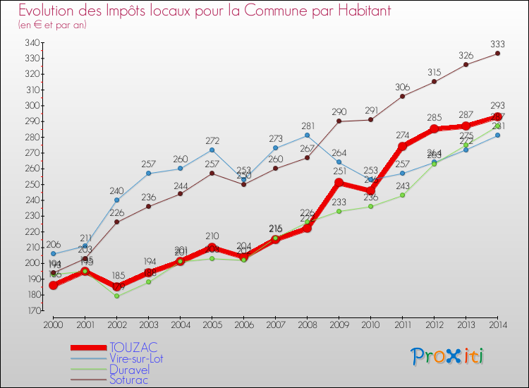 Evolution et montant des impôts locaux par Habitant pour TOUZAC et les communes proches de 2000 à 2014 Comparaison des impôts locaux par habitant pour TOUZAC et les communes voisines de 2000 à 2014