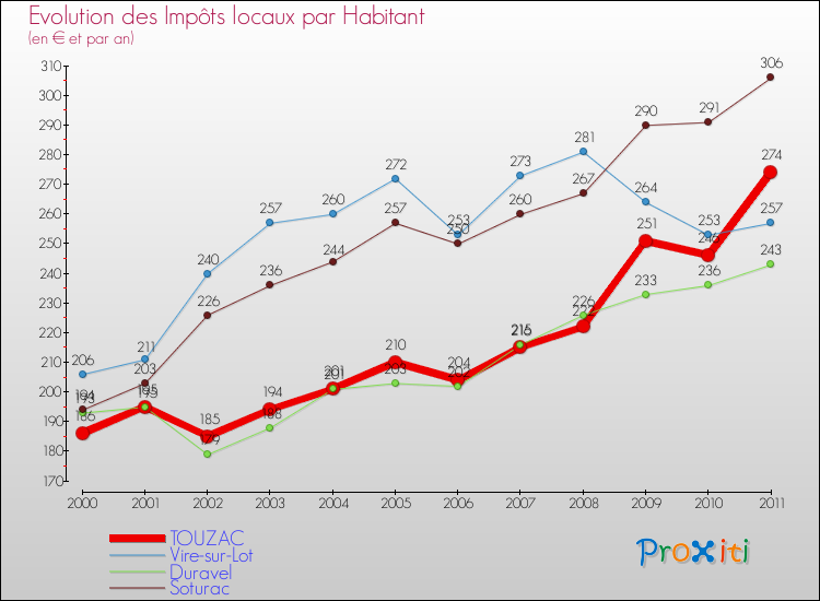 Evolution et montant des impôts locaux par Habitant pour TOUZAC et les communes proches Comparaison des impôts locaux par habitant pour TOUZAC et les communes voisines