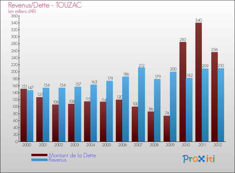 Evolution comparée de la dette et des revenus pour la commune de TOUZAC de 2000 à 2012 Comparaison de la dette et des revenus pour TOUZAC de 2000 à 2012