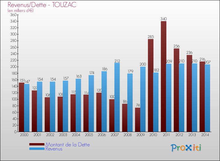 Evolution comparée de la dette et des revenus pour la commune de TOUZAC de 2000 à 2014 Comparaison de la dette et des revenus pour TOUZAC de 2000 à 2014