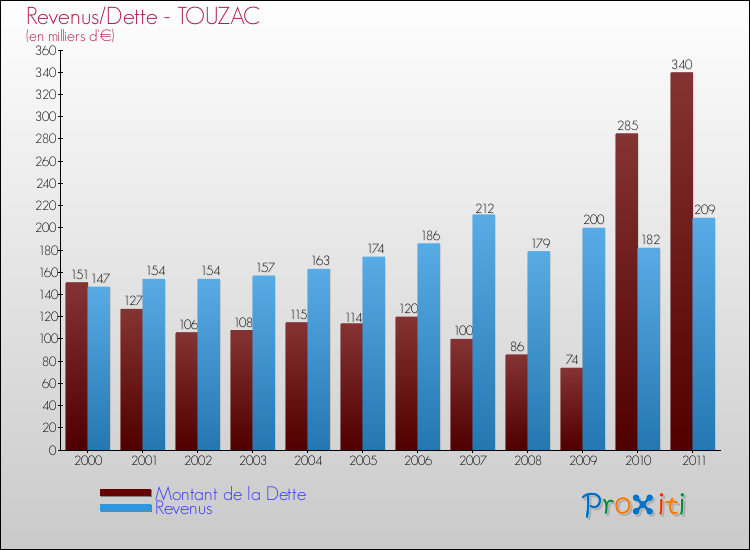 Evolution comparée de la dette et des revenus pour la commune de TOUZAC de 2000 à 2011 Comparaison de la dette et des revenus pour TOUZAC de 2000 à 2011