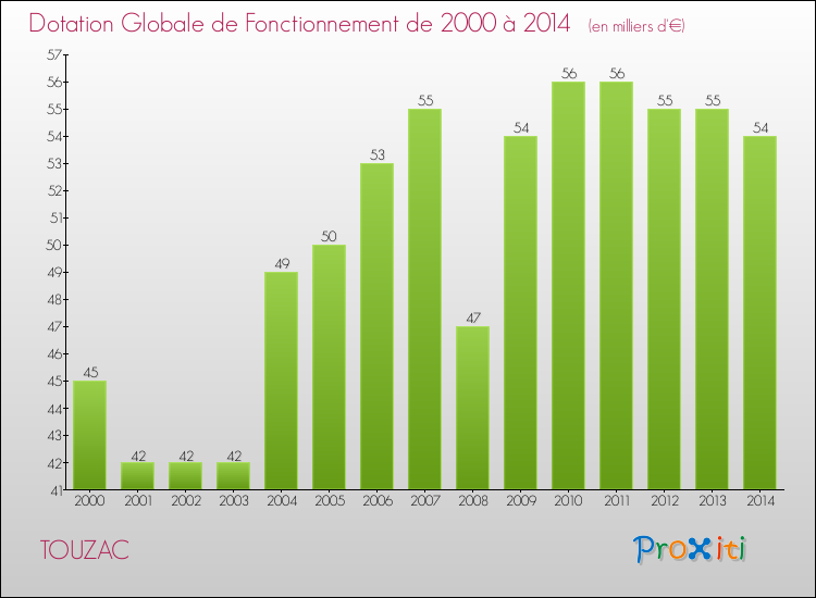 Evolution du montant de la Dotation Globale de Fonctionnement pour la commune de TOUZAC de 2000 à 2014 Evolution du montant de la Dotation Globale de Fonctionnement pour TOUZAC de 2000 à 2014