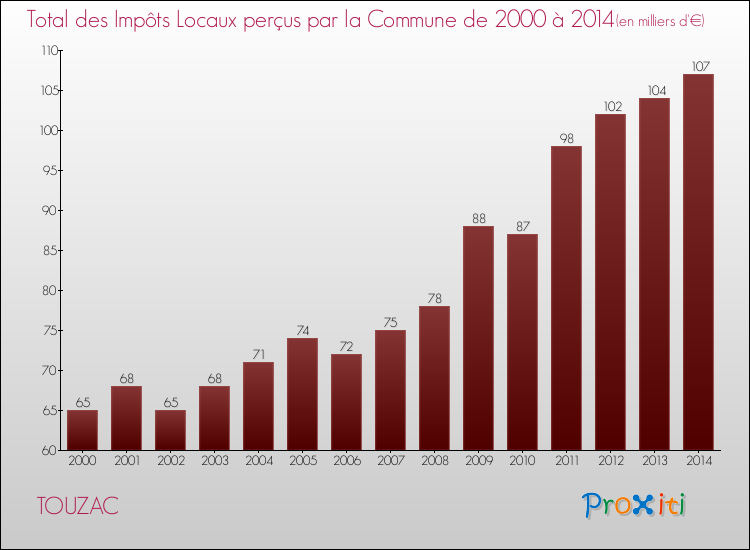 Evolution des Impôts Locaux pour la commune de TOUZAC de 2000 à 2014 Evolution des Impôts Locaux pour TOUZAC de 2000 à 2014