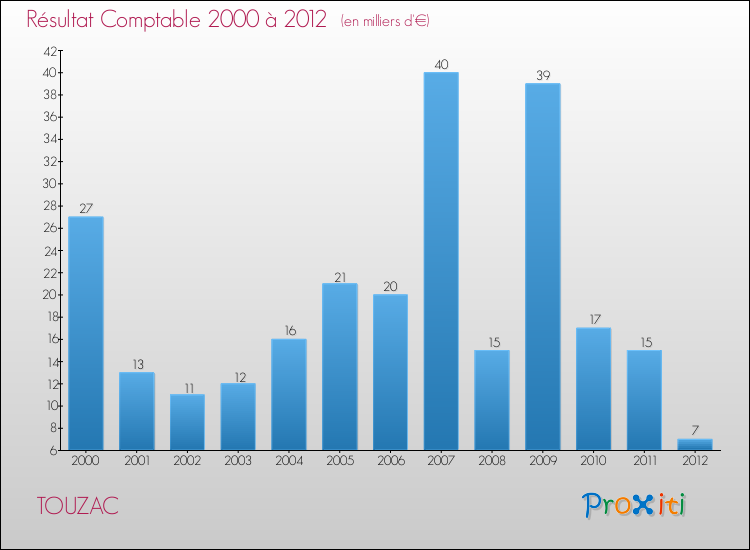 Evolution du résultat comptable pour la commune de TOUZAC de 2000 à 2012 Evolution du résultat comptable pour TOUZAC de 2000 à 2012