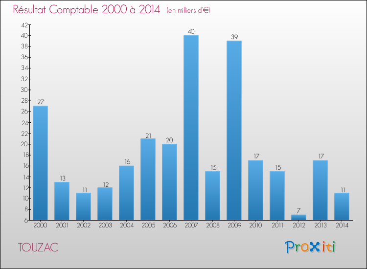 Evolution du résultat comptable pour la commune de TOUZAC de 2000 à 2014 Evolution du résultat comptable pour TOUZAC de 2000 à 2014