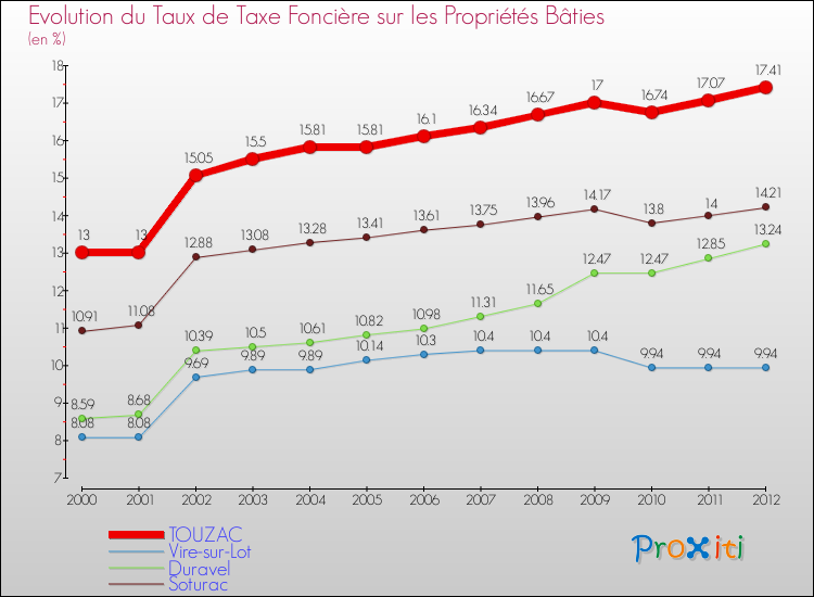 Evolution du taux de la taxe foncière sur le bati pour TOUZAC et les communes proches de 2000 à 2012 Comparaison des taux de taxe foncière sur le bati pour TOUZAC et les communes voisines de 2000 à 2012