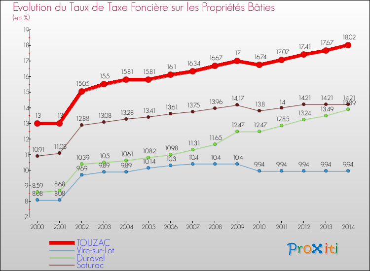 Evolution du taux de la taxe foncière sur le bati pour TOUZAC et les communes proches de 2000 à 2014 Comparaison des taux de taxe foncière sur le bati pour TOUZAC et les communes voisines de 2000 à 2014