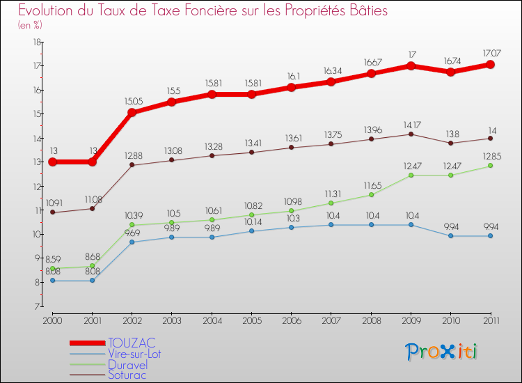Evolution du taux de la taxe foncière sur le bati pour TOUZAC et les communes proches Comparaison des taux de taxe foncière sur le bati pour TOUZAC et les communes voisines