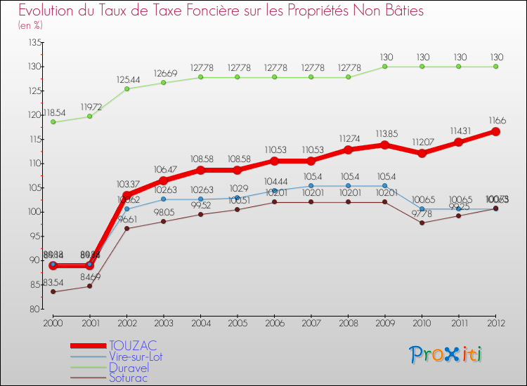 Evolution du taux de la taxe foncière sur les immeubles et terrains non batis pour TOUZAC et les communes proches de 2000 à 2012 Comparaison des taux de la taxe foncière sur les immeubles et terrains non batis pour TOUZAC et les communes voisines de 2000 à 2012